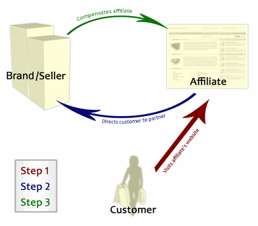 How Affiliate Marketing Works